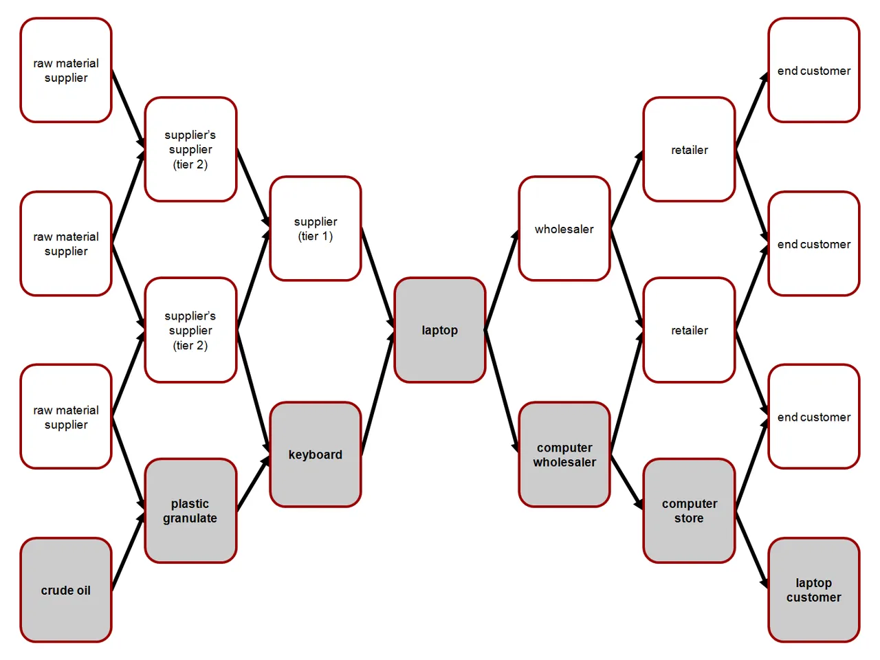 supply chain flow.png