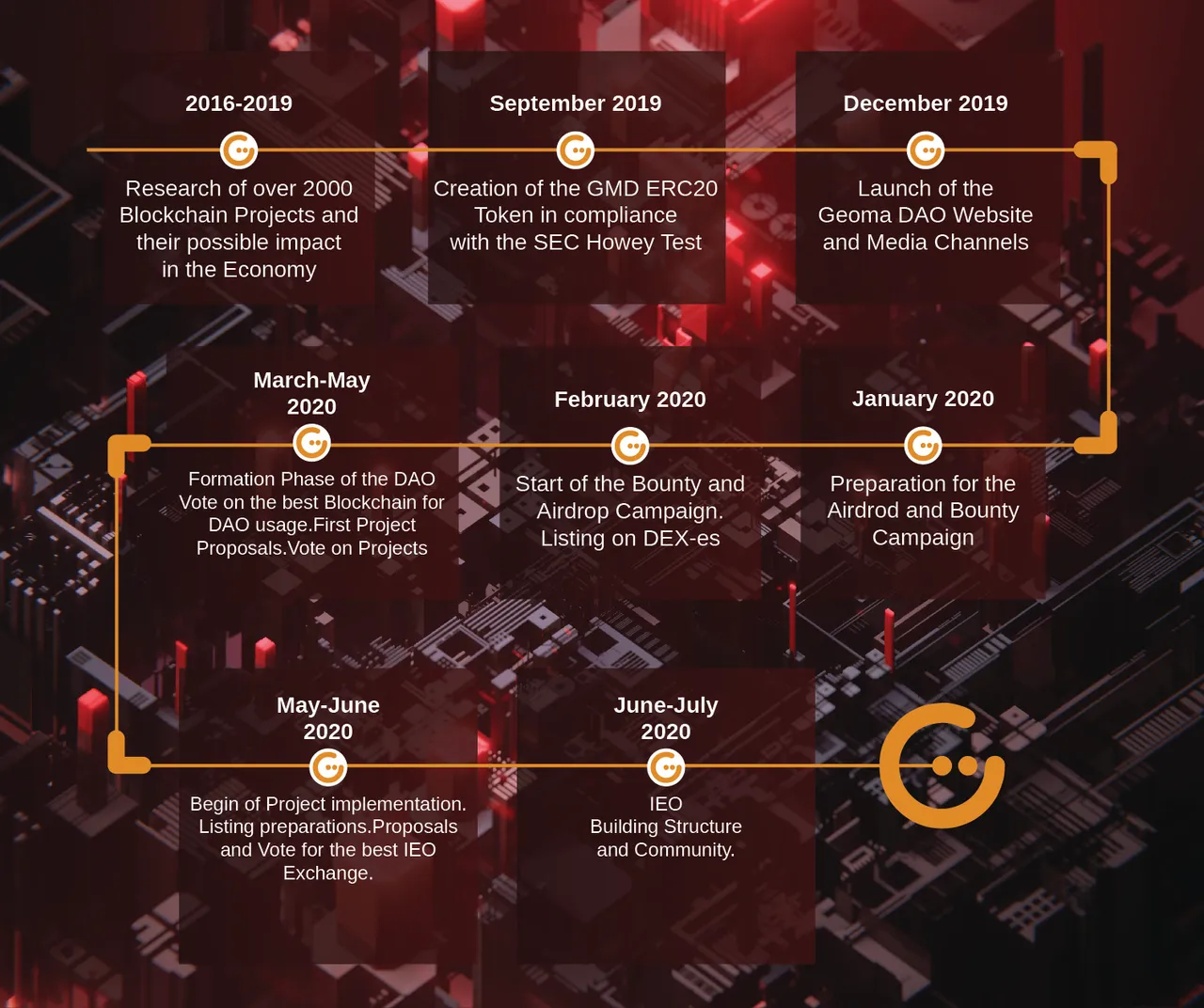 Geoma DAO Roadmap.jpg