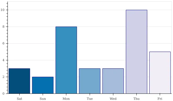 weekly_number_reviews.png