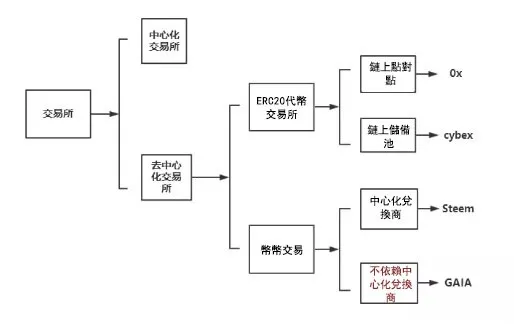 GaiaWorld blockchain-3