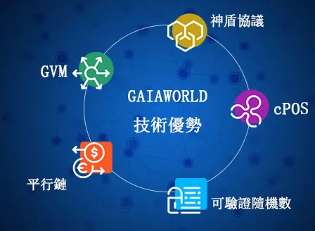 GAIAWORLD的技術優勢