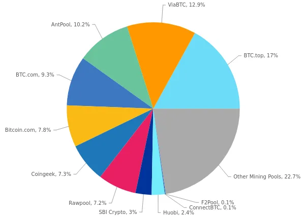 BCH Hashrate