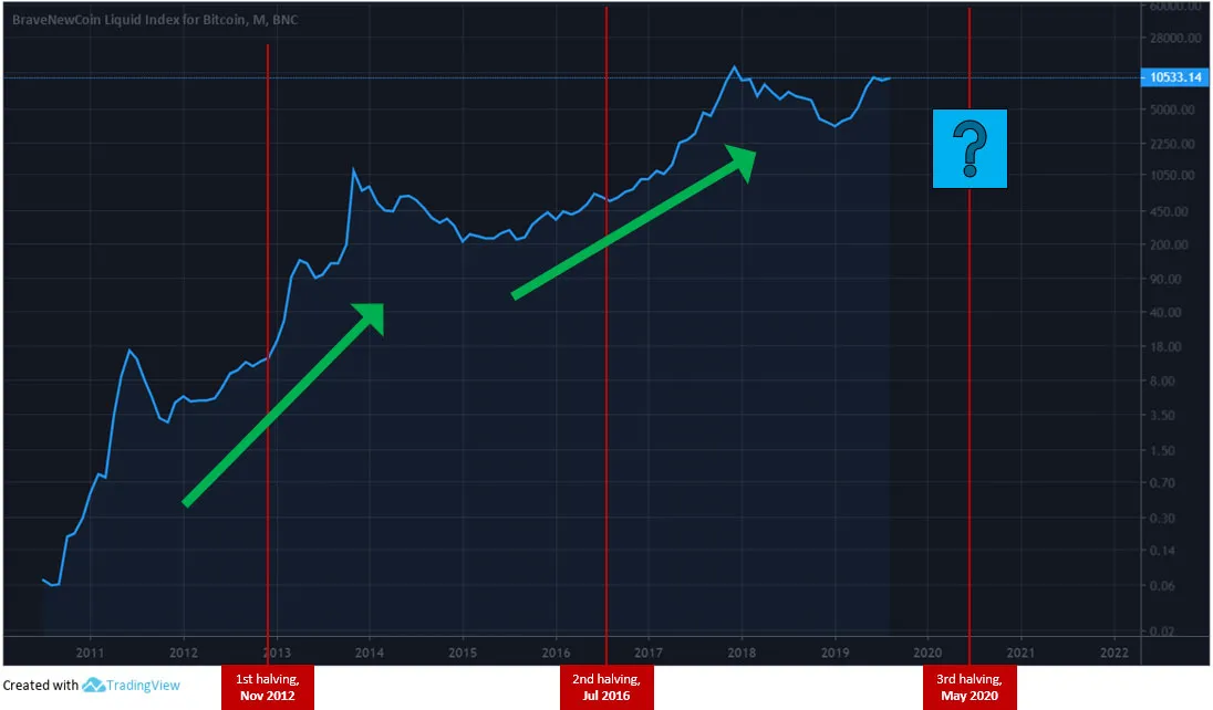 bitcoinhalvingminingblockrewardschart.jpg