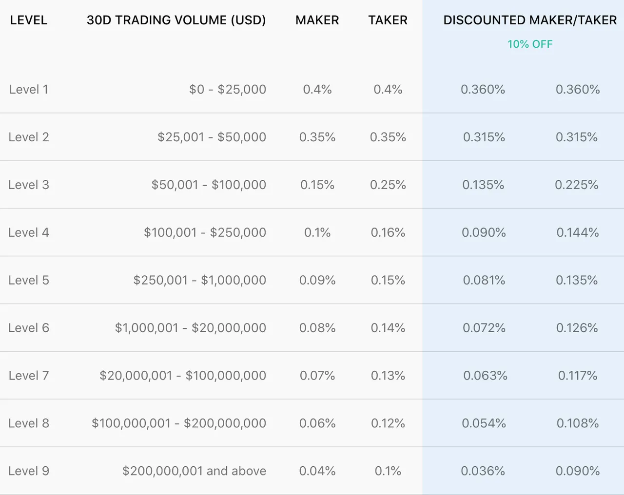 The Crypto.com exchange's nine levels of trading discounts in table form.