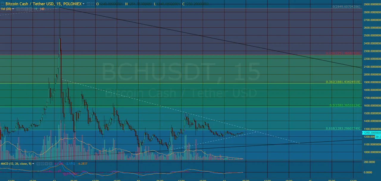 bch_15m_14th_nov_2017_001.png