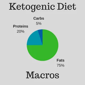 Ketogenic Diet Macros.png