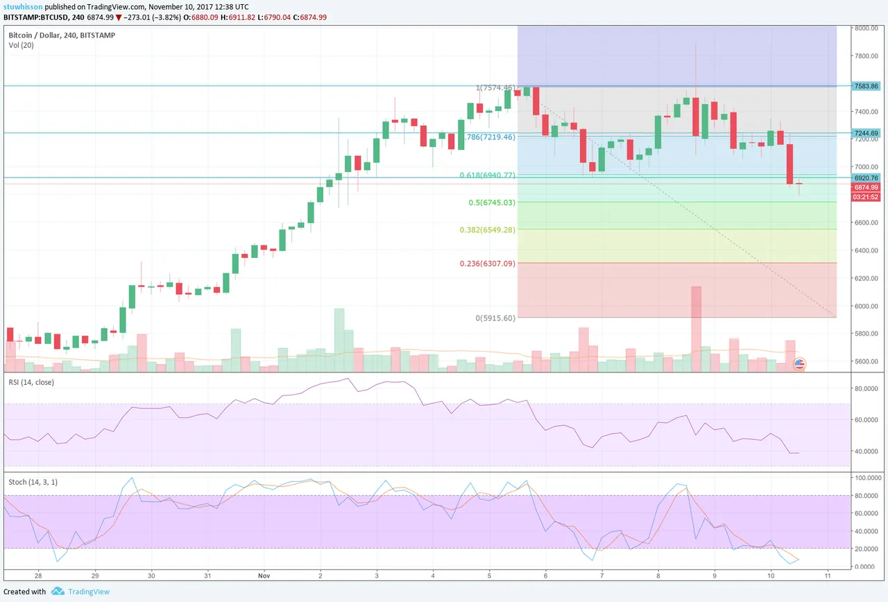 btcusd 101117 - 4hr.png