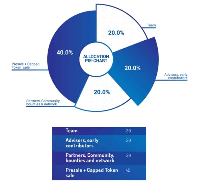 Lendroid-Token-allocation.jpg