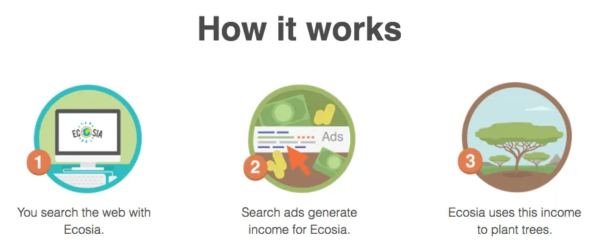 ecosia how it works.png