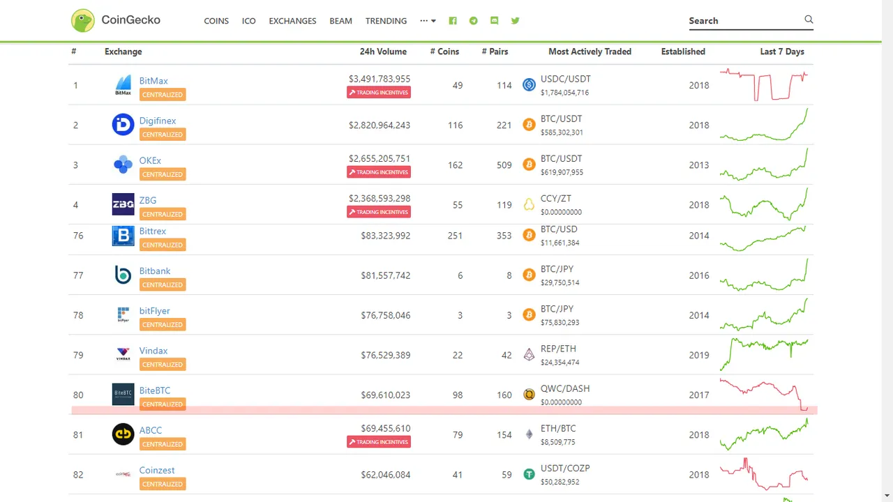 bitebtc-com-on-coingecko-com