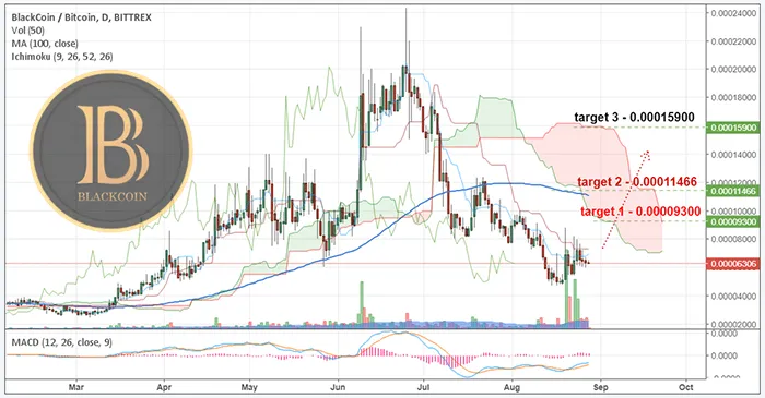 Blackcoin (BLK/BTC) Technical Analysis