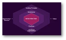 itil value stream
