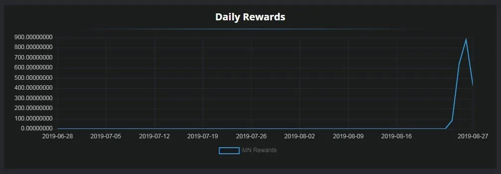 WITHIN 5 DAYS, THE BDX EVONODES MASTERNODES’ COUNT INCREASES!