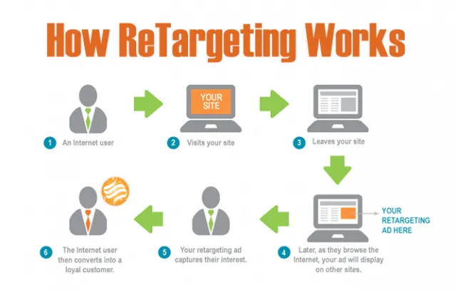 retargeting