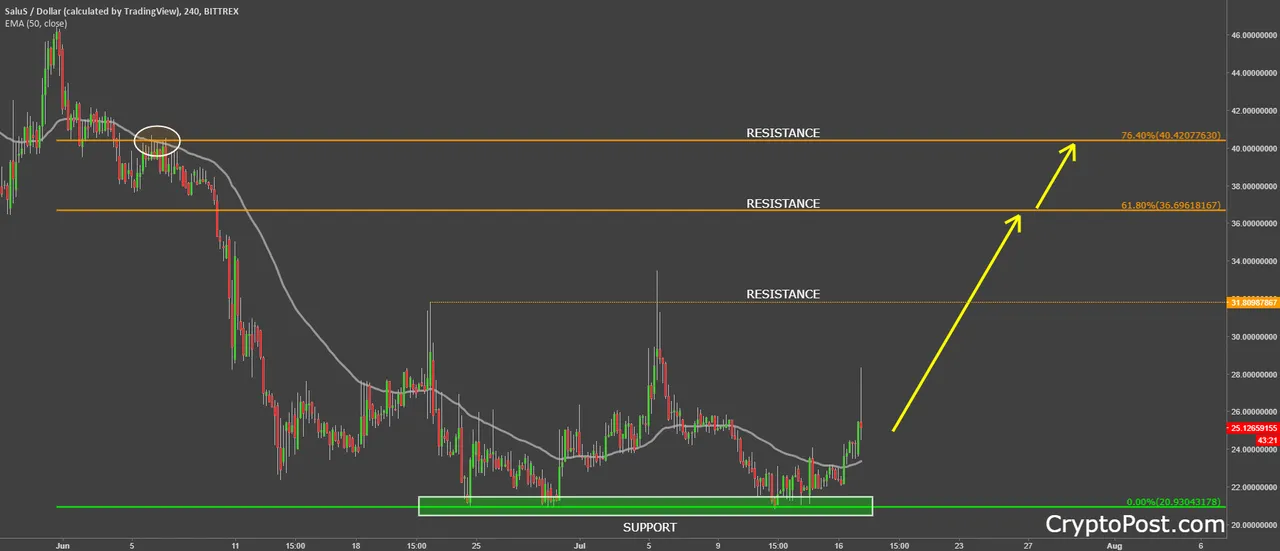 salus coin cryptocurrency slsusd forecast analysis prediction.png