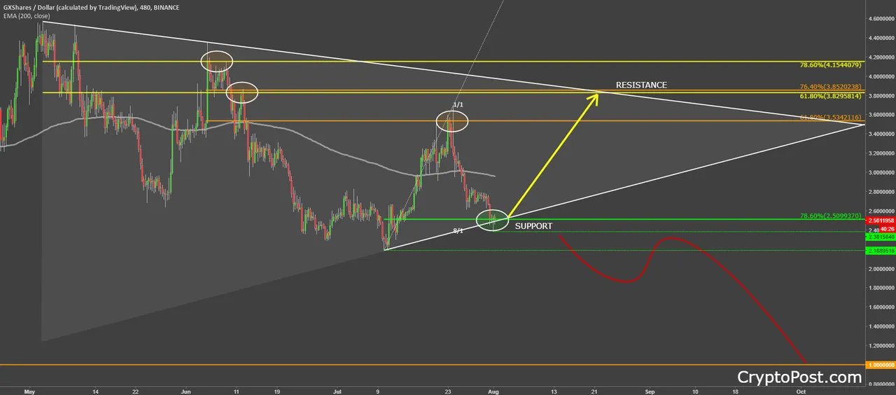 gxshares coin cryptocurrency gxs forecast prediction analysis.png