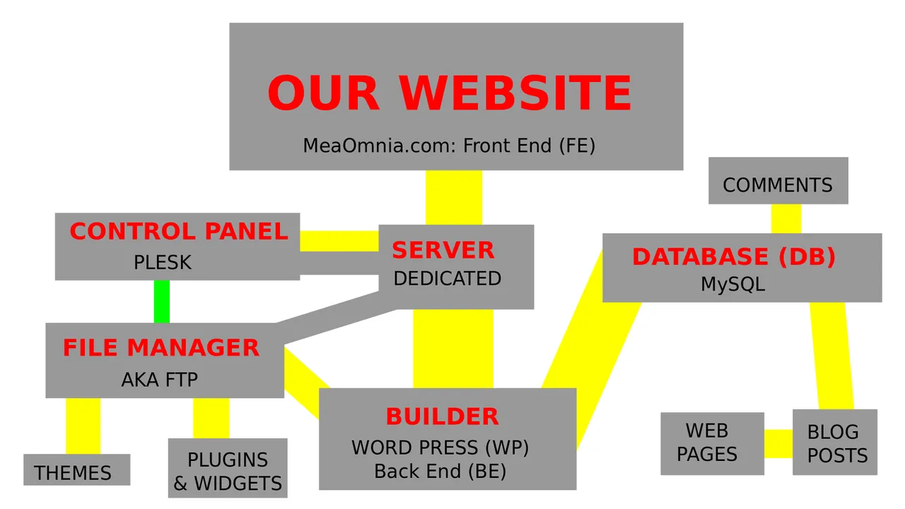 2012-10-07 - Sunday - 06:57 PM our website structure 01.png