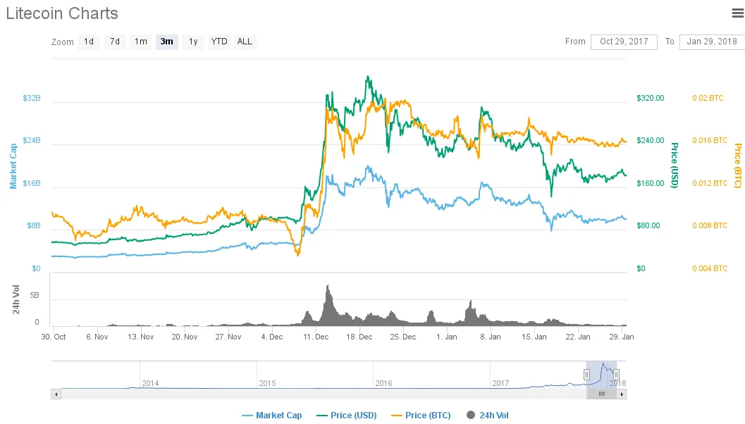 Litecoin  LTC   182 47   3 03     CoinMarketCap.png