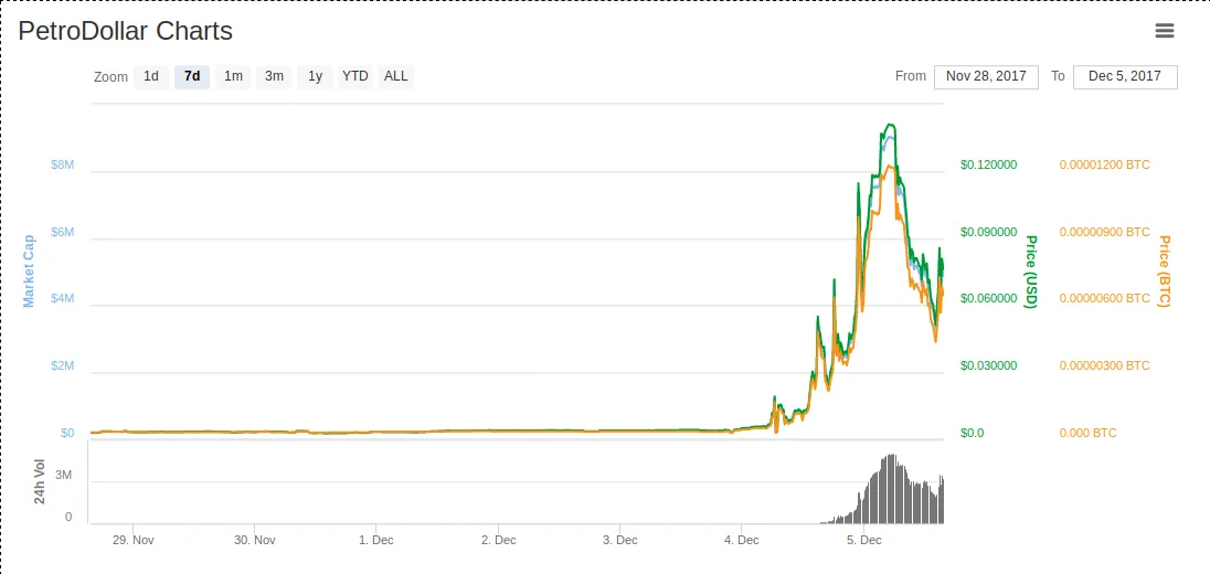 PetroDollar  XPD   0.075709  114.26     CoinMarketCap.png