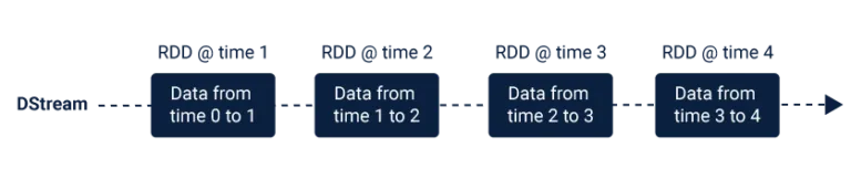 DStreams sequences