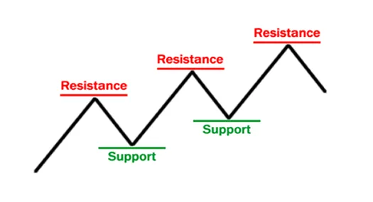 grade1-support-resistance-basics.png