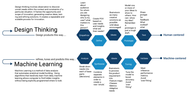 design_thinking_machine_learning.png