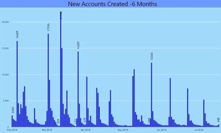 18-07-2018 account creations.PNG