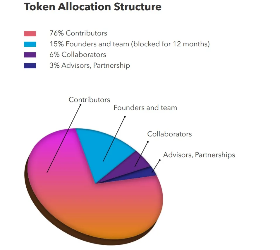 Multiversum Token allocation.jpg