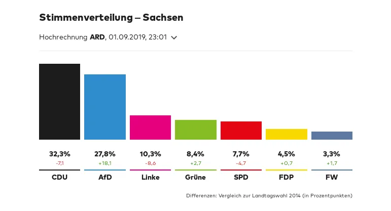 Stimmentverteilung - Sachsen.png