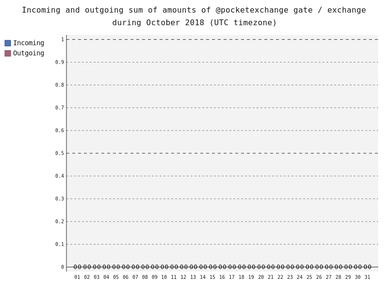 gate_pocketexchange_transfersSum.png