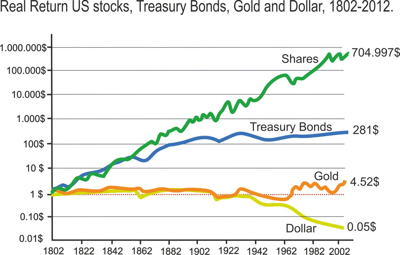 dollar bond,share and gold.png