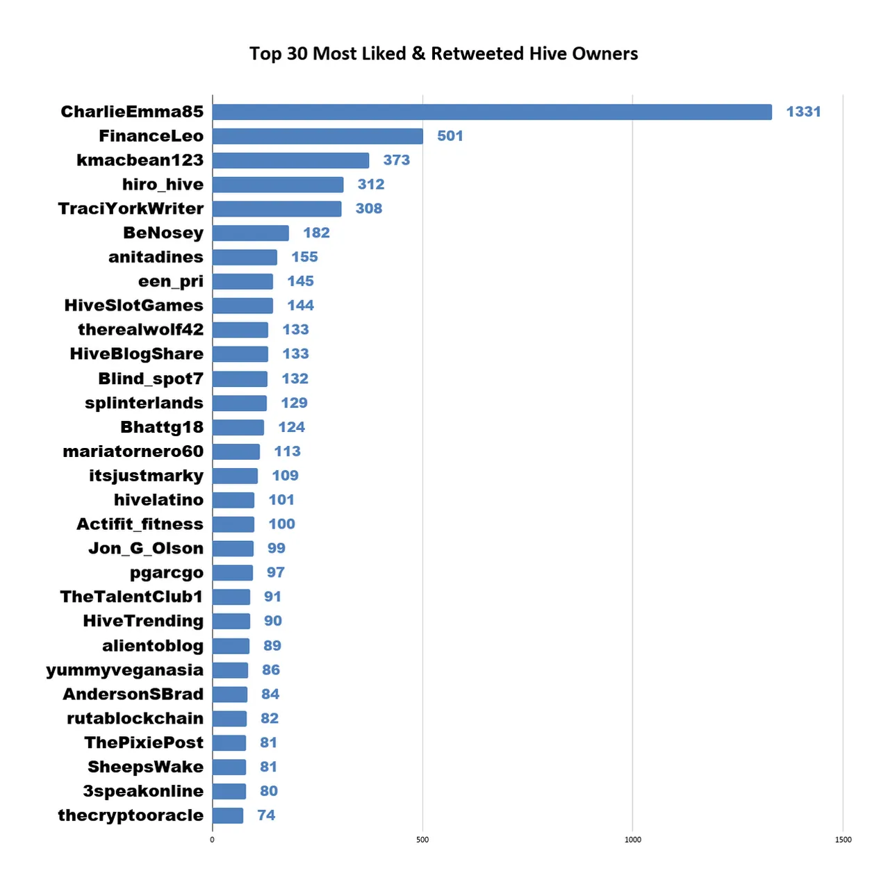 Top 30 Most Liked  Retweeted Hive Owners 36.png