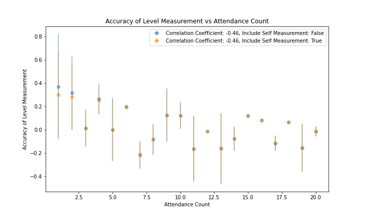 figure_7_accuracy_vs_attendance_count.png