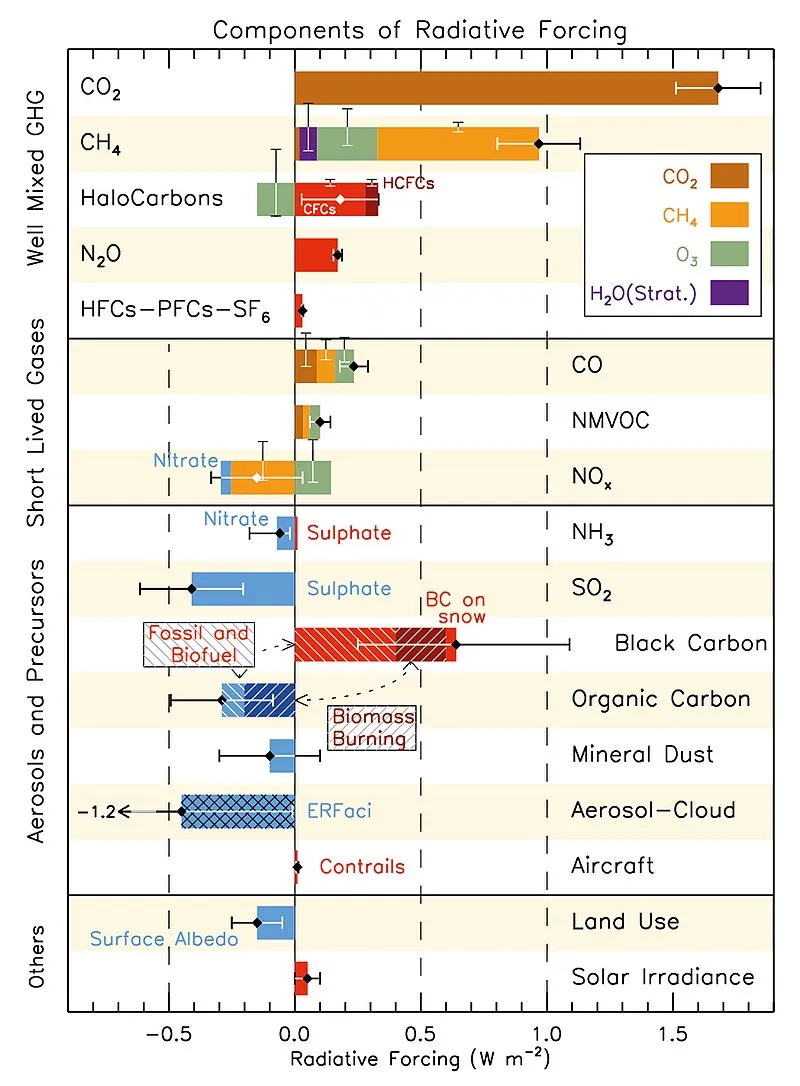 800px-Components_of_Radiative_Forcing.jpg