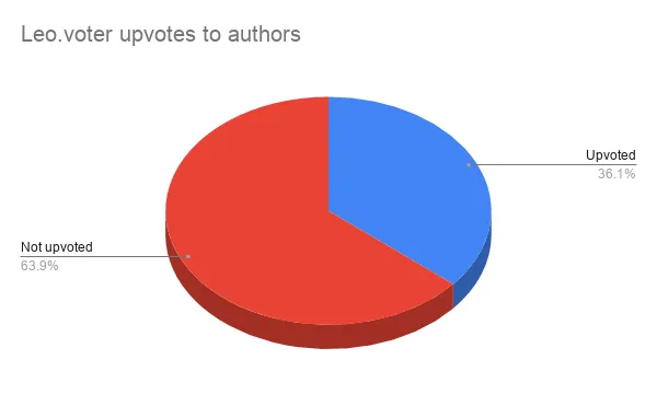 Leo.voter upvotes to authors1.png