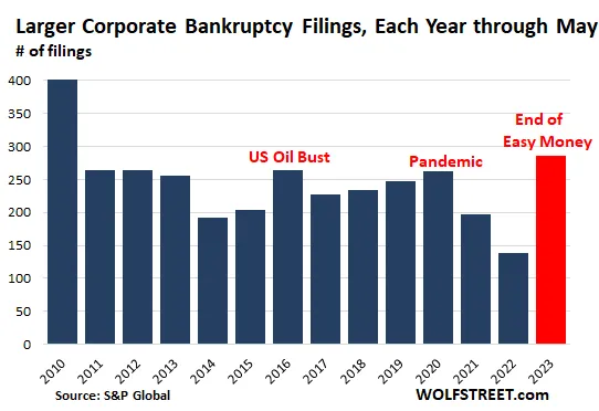 Chart 10 US-bankruptcies 070623.png