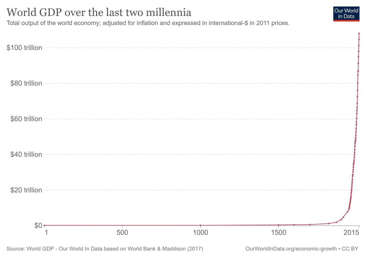 worldgdpoverthelasttwomillennia.png