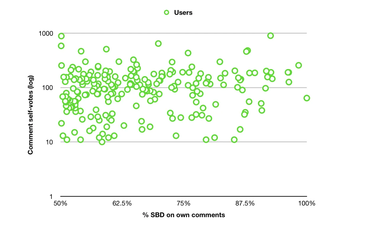 stats-pc-own-sdb-vs-self-votes-log-2.png