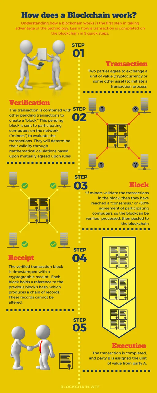 How Do Blockchains Work- (1).png