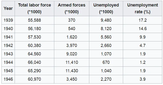 employment and the war chart.png