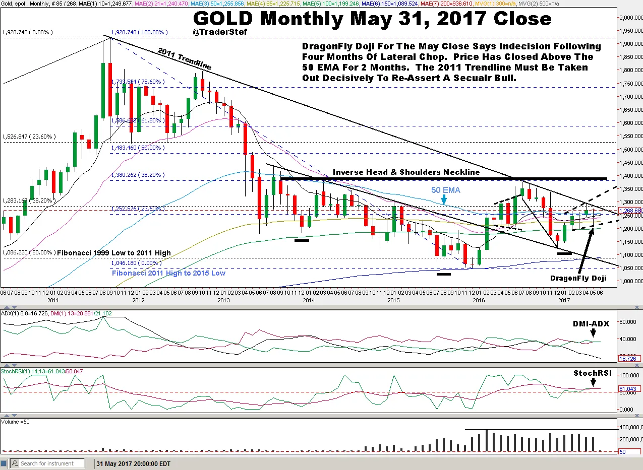 Gold Monthly May 31 2017 b.png