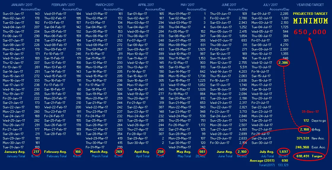 Accounts per day 2017 SCREEN.png