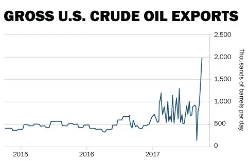 gross u.s. crude oil exports.jpg