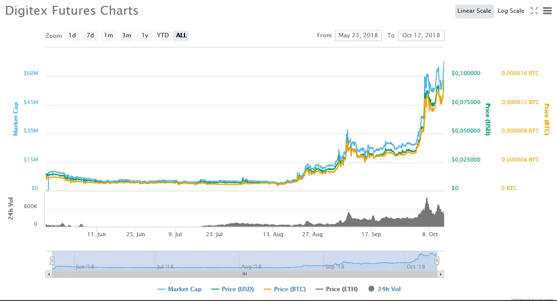 Screenshot_2018-10-12 Digitex Futures (DGTX) price, charts, market cap, and other metrics CoinMarketCap.png