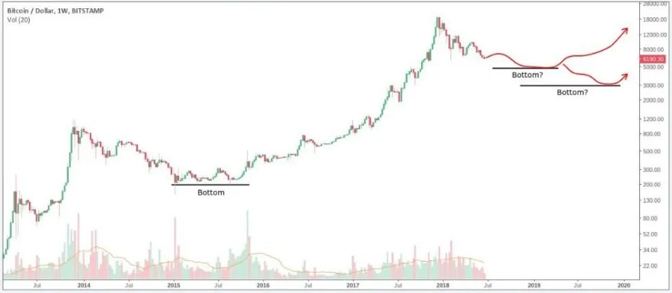 As evident from the chart below, buying Bitcoin at the absolute bottom is not astronomically more profitable than buying close to it.