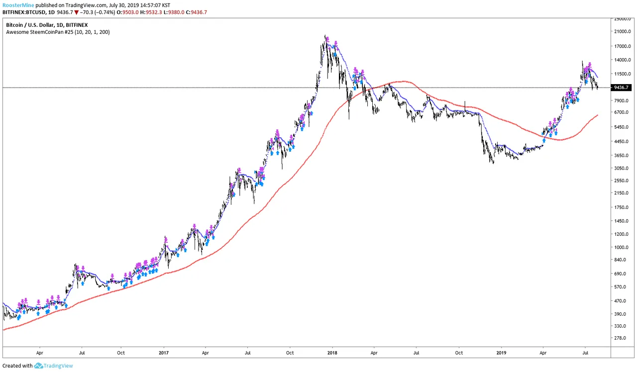 빙구처럼 트레이딩: 코인 차트 