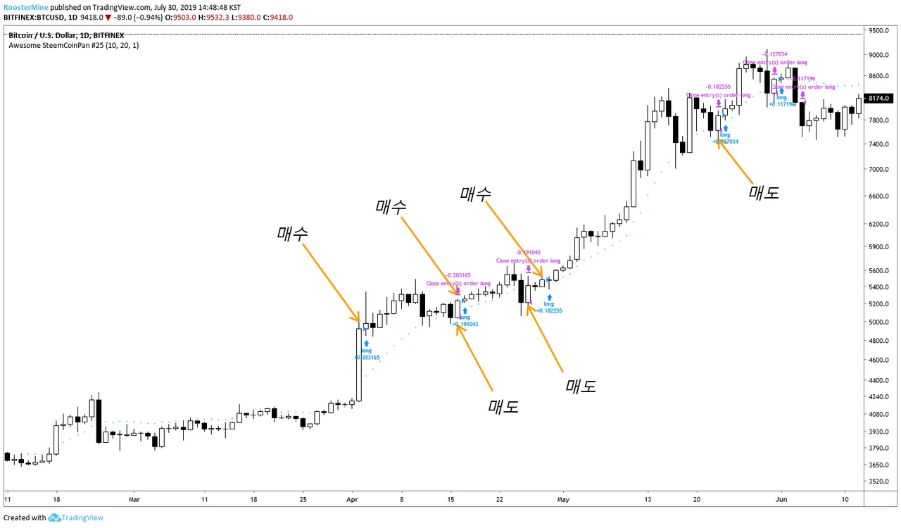 빙구처럼 트레이딩: 코인 차트 