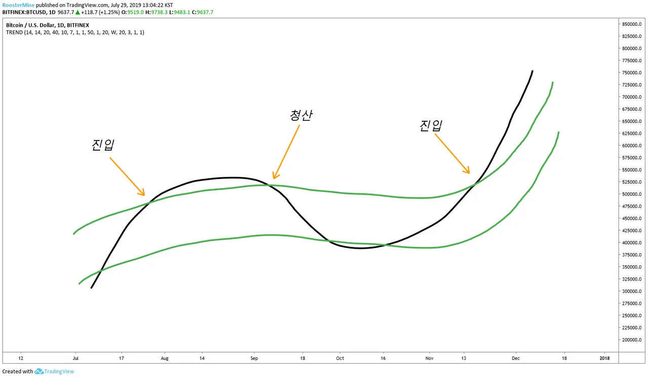 빙구처럼 트레이딩: 코인 차트 