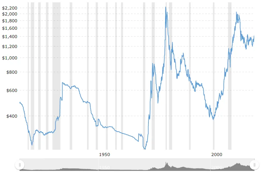 100-years-gold-value.png