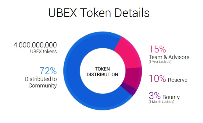 ubex token distro.PNG